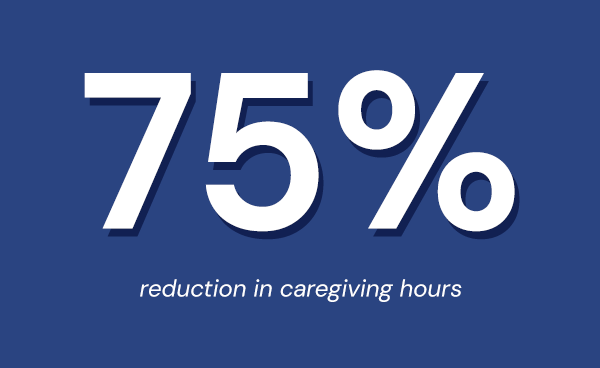 Assistive technology can reduce disability caregiving hours by 75%