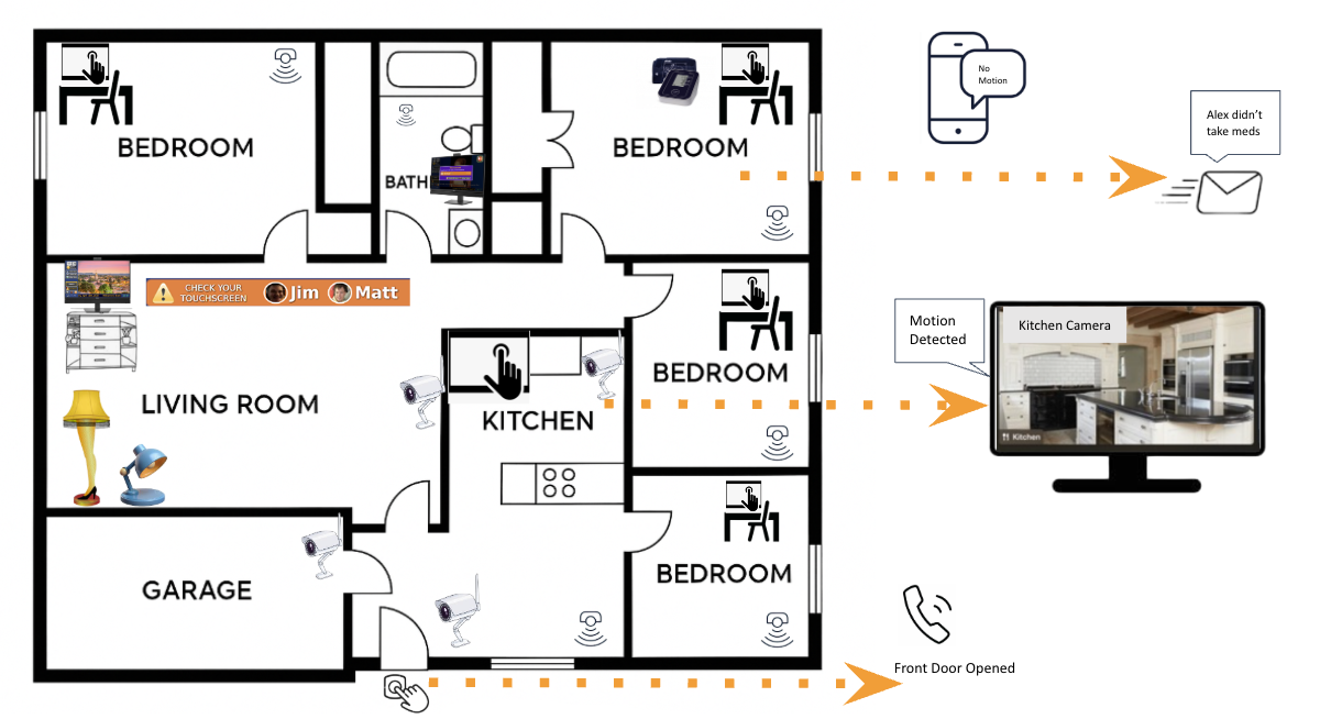 activity monitoring and remote supports